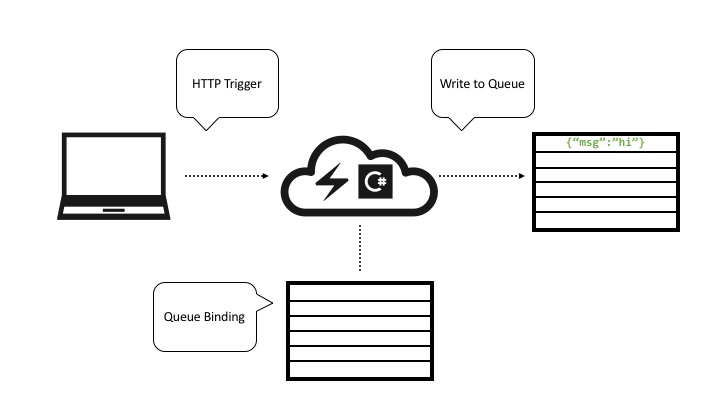 Example function flow