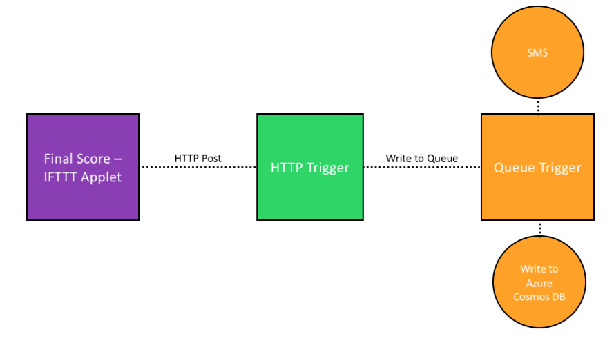 The parts of the Function app