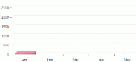 Playing with WPF  Silverlight ChartView Animations_270x123