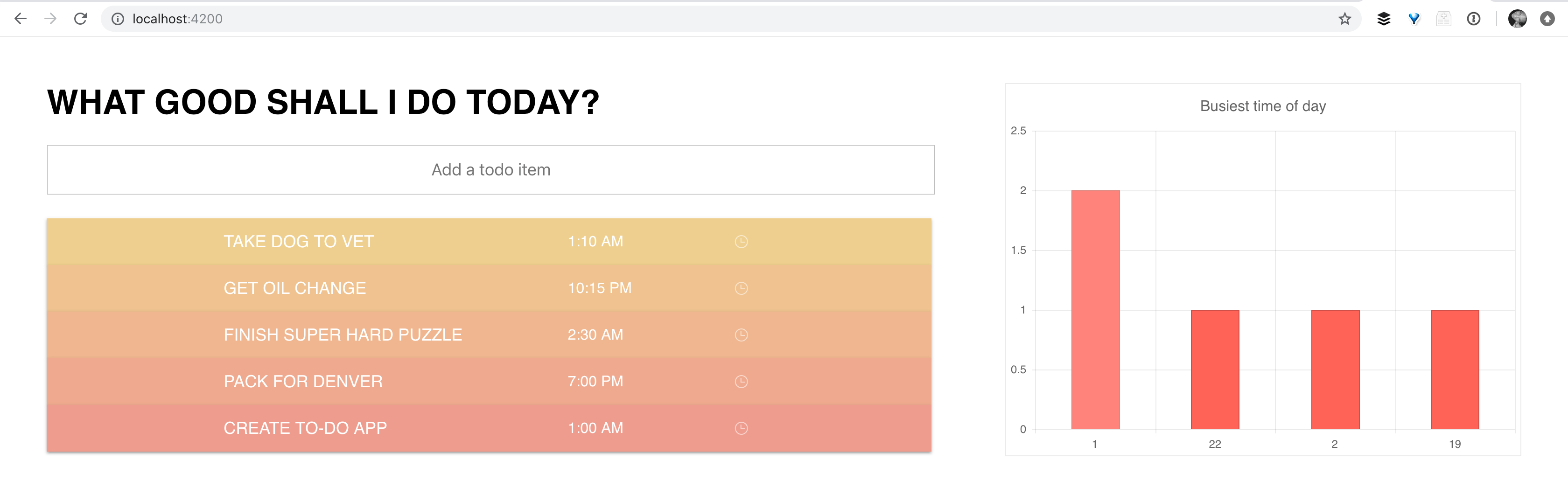 screenshot of todo app with chart of busiest time of day