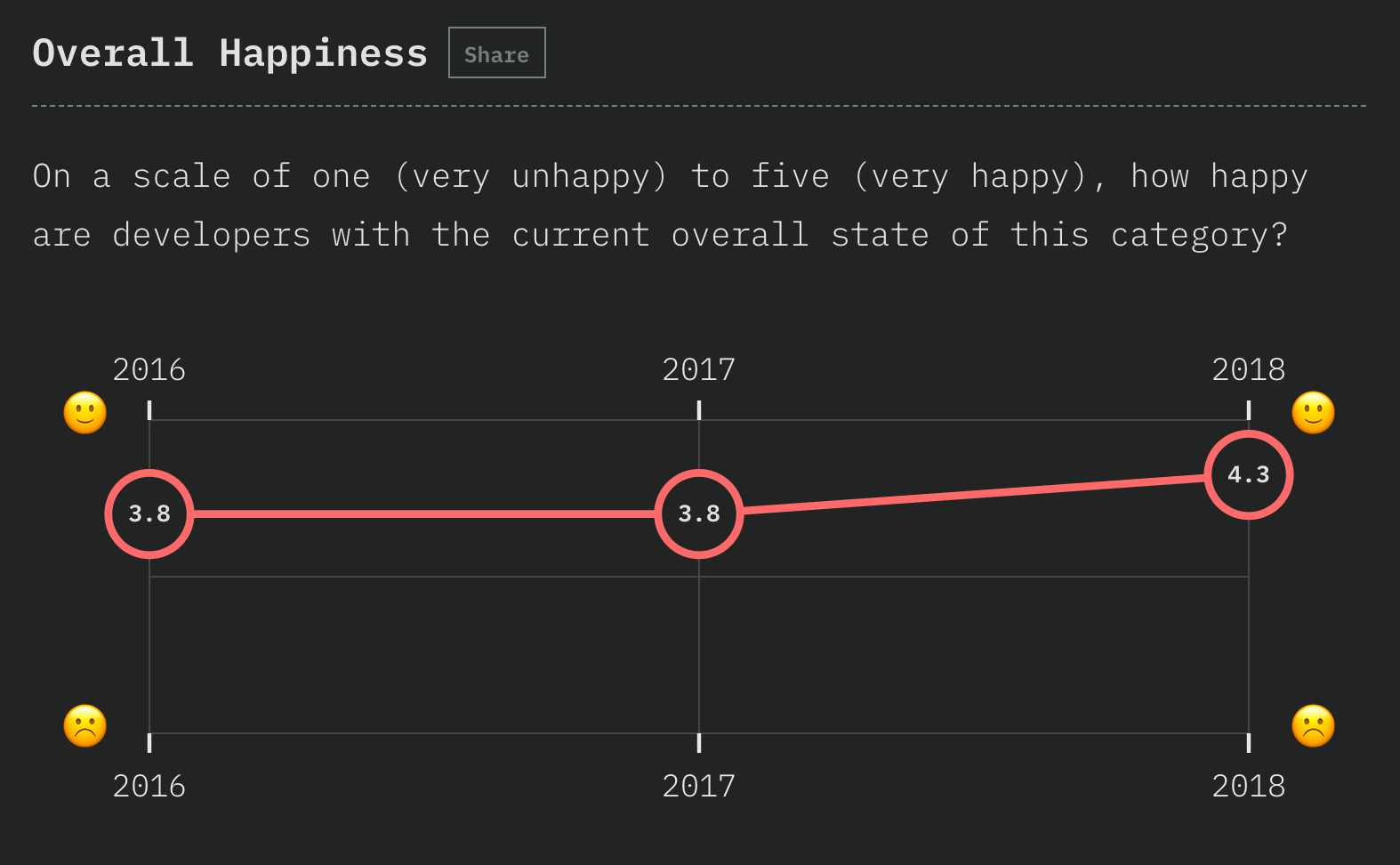 chart showing developer happiness with frameworks for 2016, 2017, and 2018