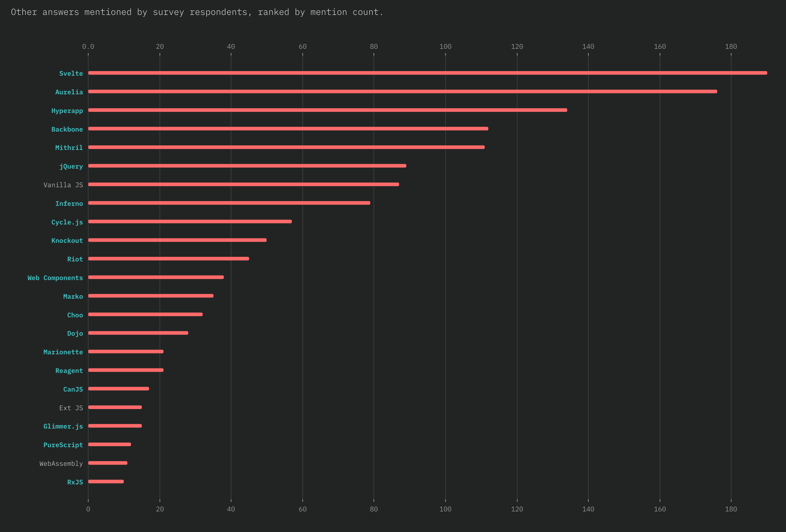 screenshot of all the frameworks mentioned in the JS survey for 2018
