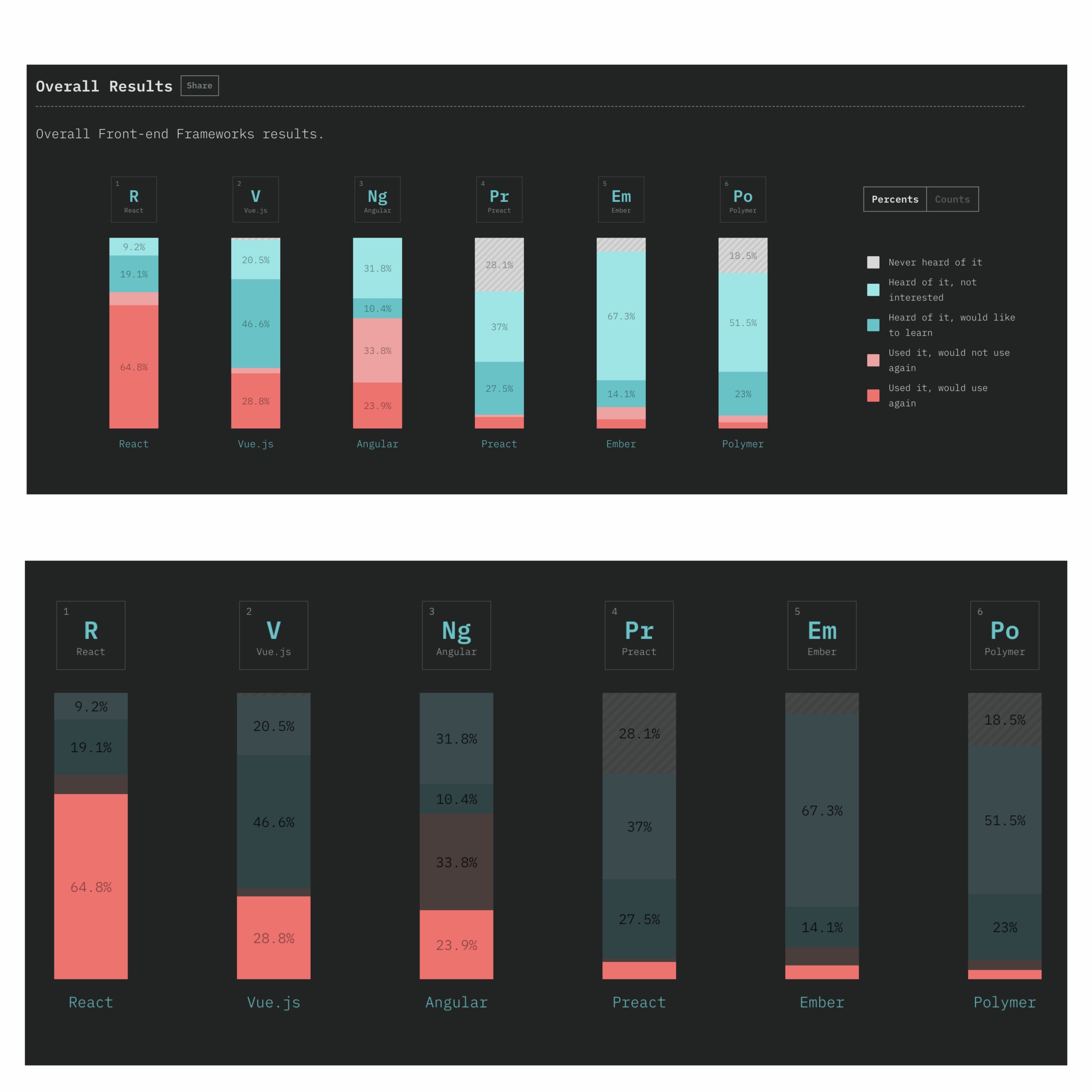 Angularjs Popularity Chart