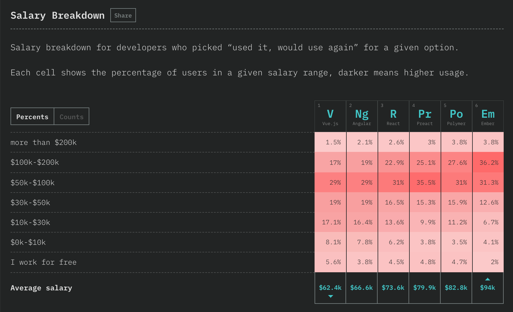 screenshot of salary breakdown between front-end framework jobs