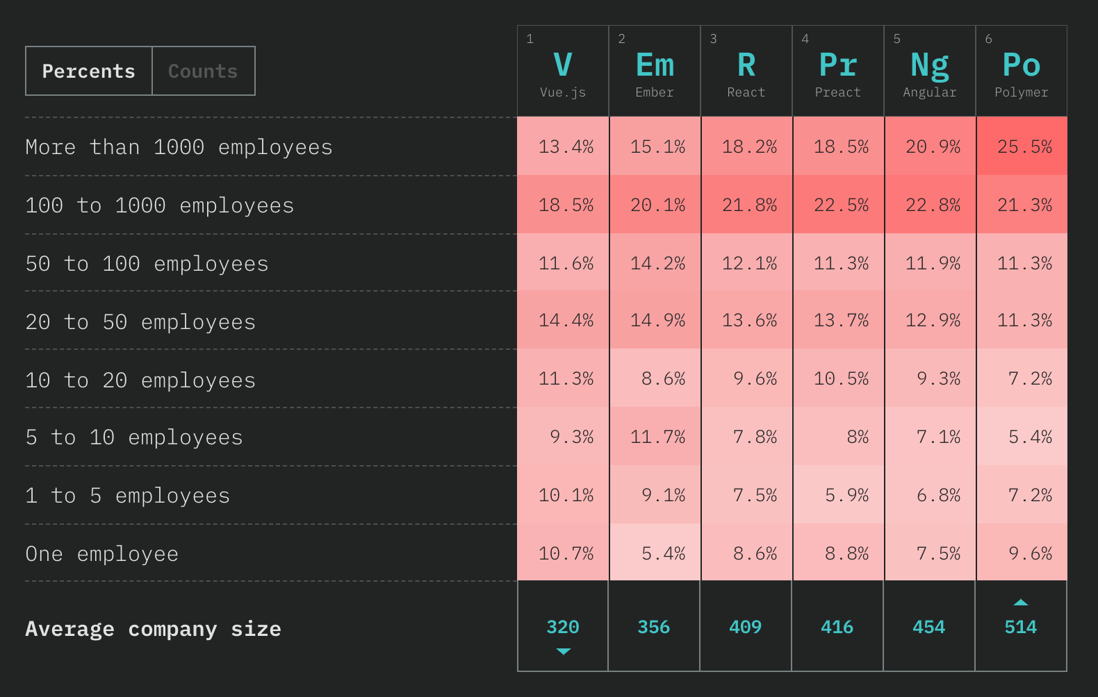 chart showing company sizes for Vue.js, Ember, React, Preact, Angular, Polymer