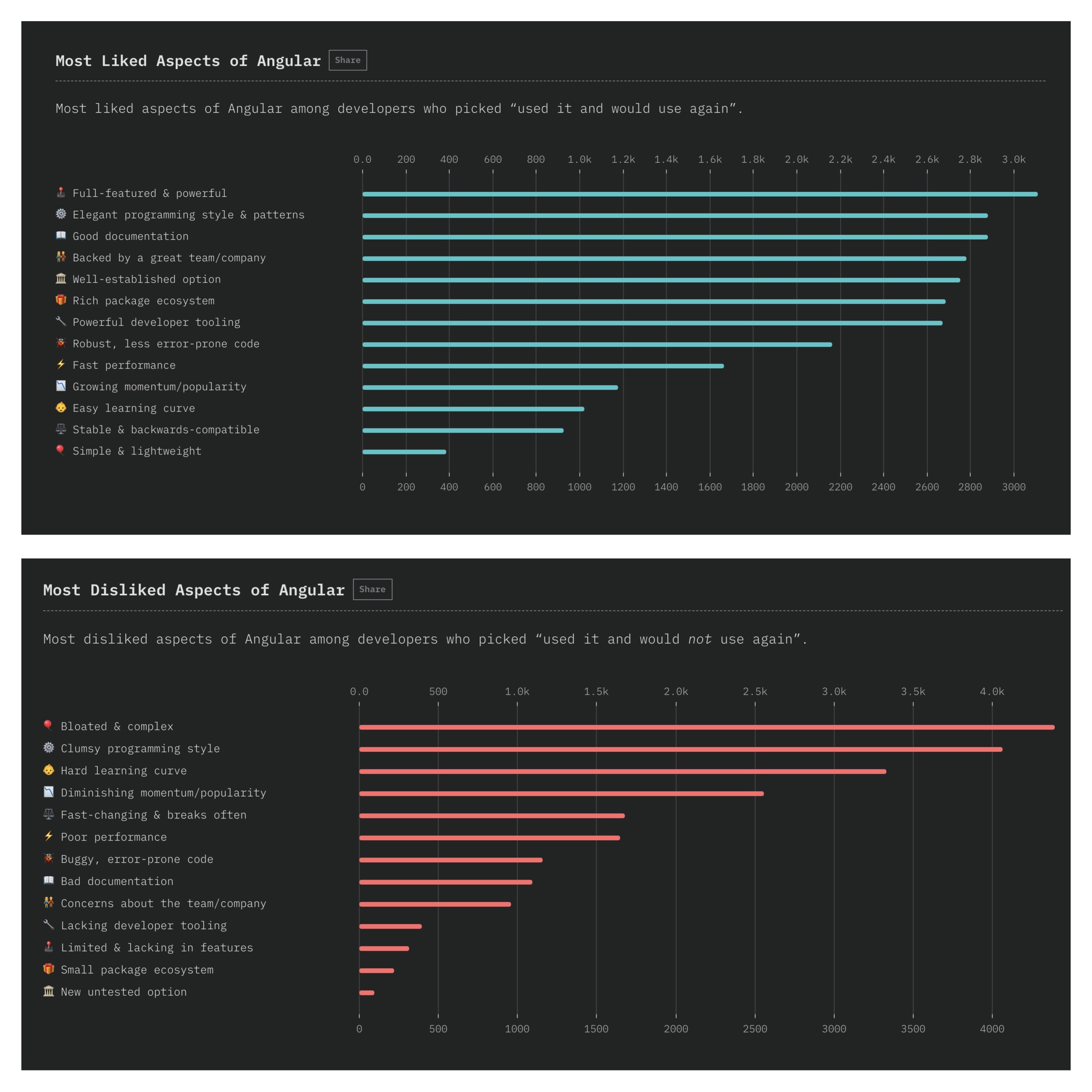 screenshot of both likes and dislikes chart for Angular