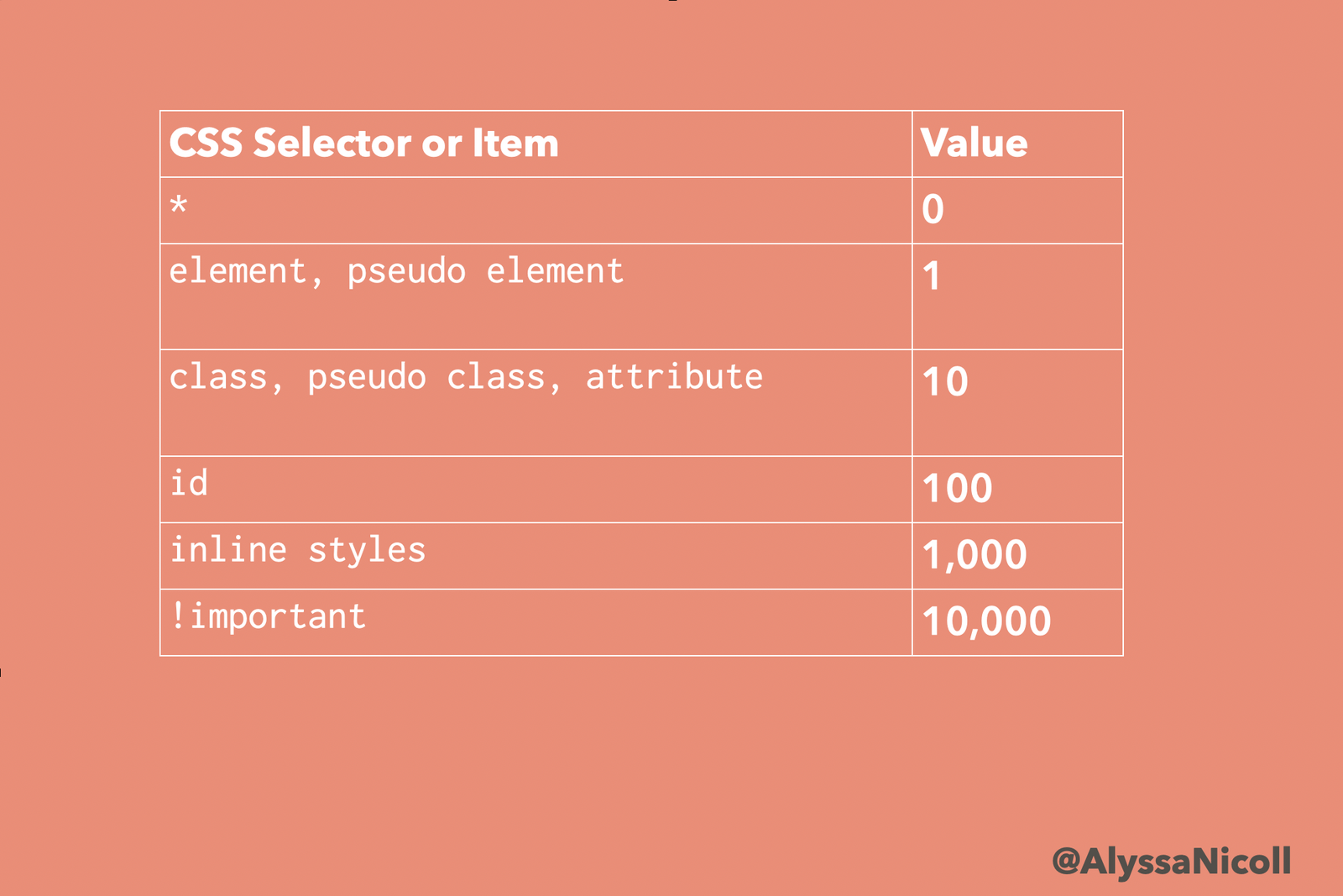 a chart with the CSS selectors and their values