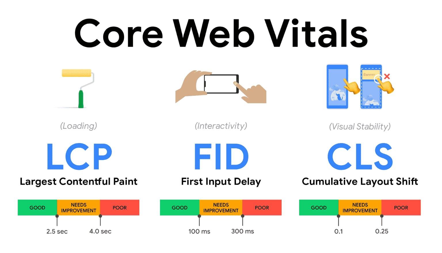 core-web-vitals Core web vitals: largest contentful paint, first input delay, and cumulative layout shift are shown, each with a range of good, needs improvement, or poor