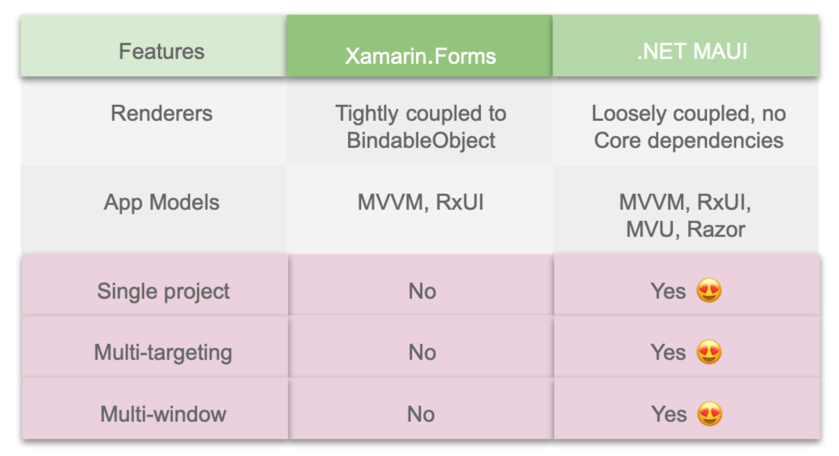 1). Feature = Renderers | Xamarin Forms = Tightly coupled to BindableObject | .NET MAUI = Loosely coupled, no Core dependencies |  2). Feature = App Models | Xamarin Forms = MVVM, RxUI | .NET MAUI =MVVM, RxUI, MVU, Razor | 3). Feature = Single project | Xamarin Forms =No | .NET MAUI =Yes | 4). Feature = Multi-targeting | Xamarin Forms =No | .NET MAUI =Yes | 5). Feature = Multi-window | Xamarin Forms =No | .NET MAUI =Yes |