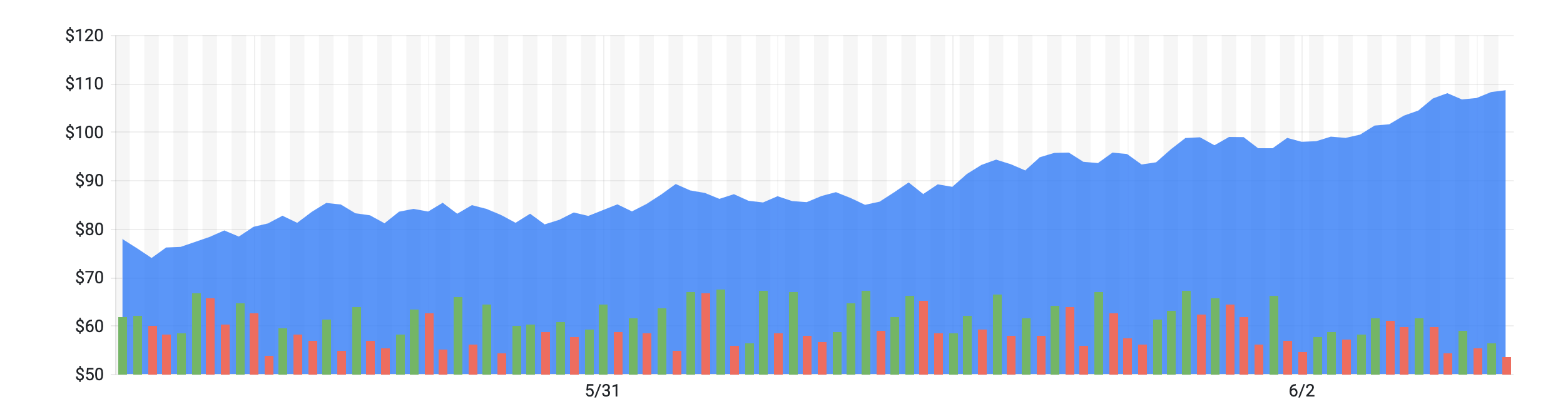 image of the stock chart showing two graphs at once, column and area