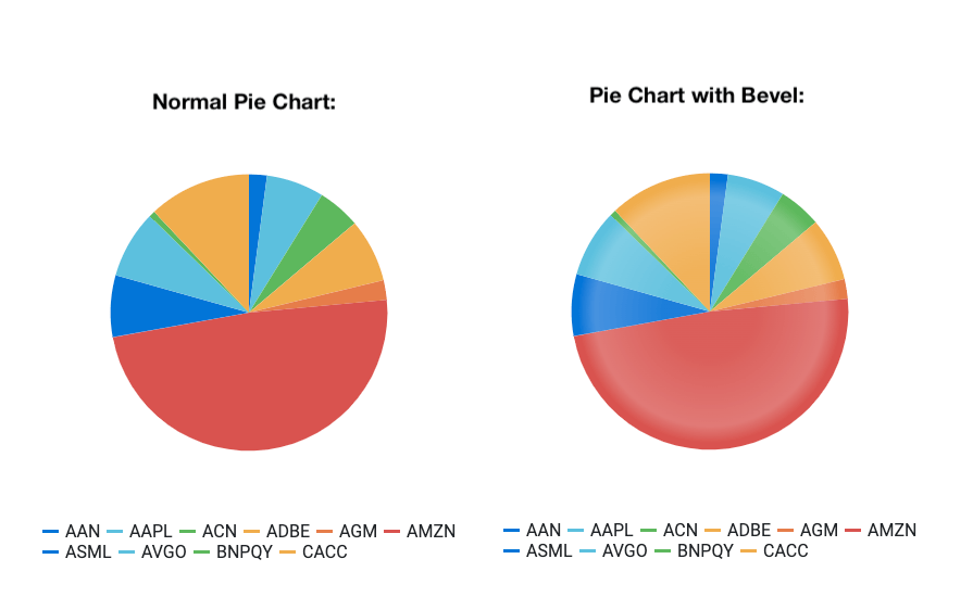 an image showing the normal pie chart and the pie chart with bevel, oooooo