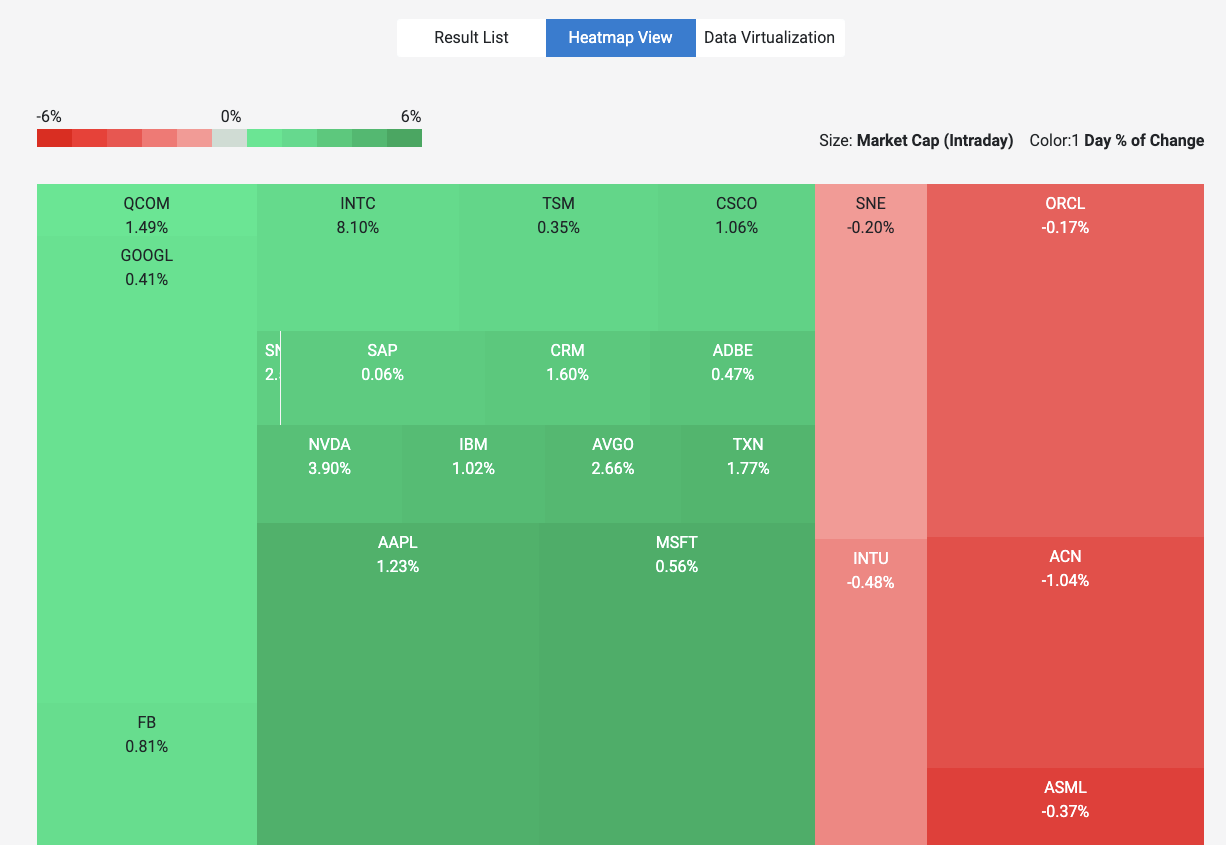 a tree map from kendo ui displaying stock information