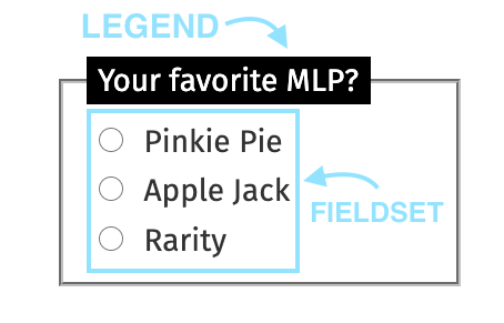 a screenshot of a legend that says “your favorite MLP” with three pony options in the fieldset