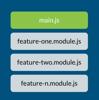 application split into bundles Under a green rectangle called main.js are three separate gray boxes labeled feature-one.module.js, feature-two.module.js and feature-n.module.js