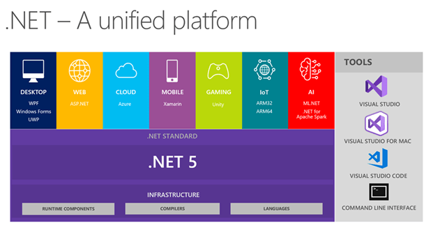 Dotnet5 Unified Platform Dotnet5 Unified Platform