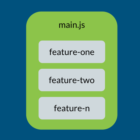 main.js contains all application code A rectangle called main.js contains three smaller rectangles: feature-one.module.js, feature-two.module.js, feature-n.module.js