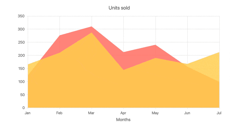 Kendo UI for Angular Chart Component - Improved Series Highlighting Kendo UI for Angular Chart Component - Improved Series Highlighting