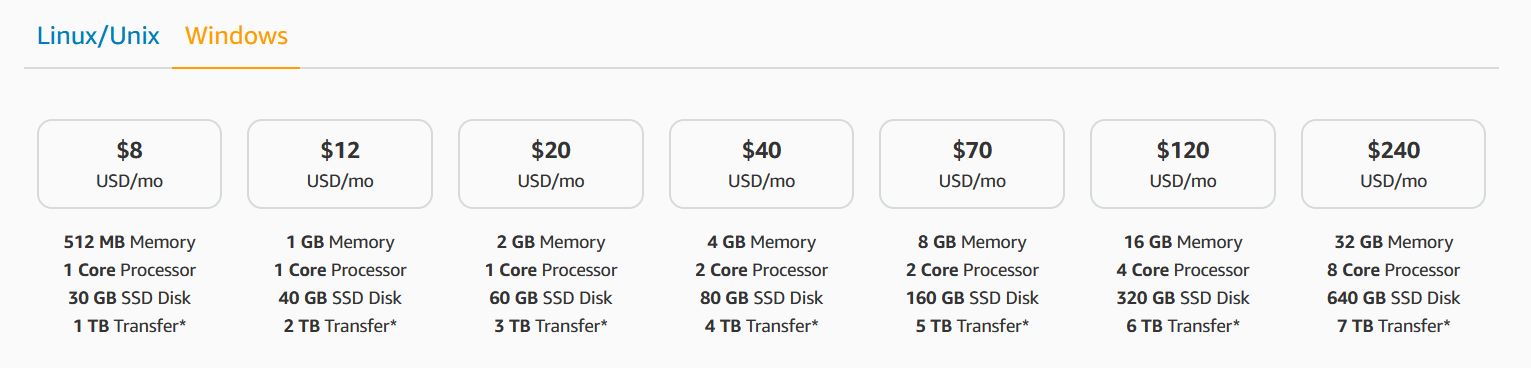 AWS Lightsail Windows VPS Pricing AWS Lightsail Windows VPS Pricing shows 7 tiers of pricing. At the low end, $8 USD/month covers 512 MB memory, 1 core processor, 30 gb SSD, 1 TB transfer. At the high end, $240 USD/month covers 32 gb memory, 8 core processor, 640 gb SSD, 7 TB transfer.