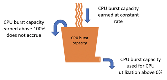 CPU Burst Capacity - GitHub Viewing instance burst capacity in Amazon Lightsail. A bucket labeled 'CPU burst capacity' has a drain at the bottom labeled 'CPU burst capacity used for CPU utilization above 0%'. Flowing into the bucket is 'CPU burst capacity earned at constant rate'. And an overflow arrow is labeled 'CPU burst capacity earned above 100% does not accrue'.