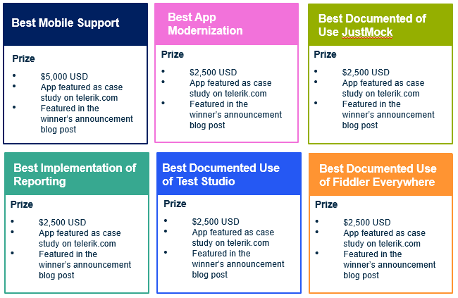 Hacakthon Bonus Prizes Hacakthon Bonus Prizes. Best Mobile Support, prizes $5,000 USD, app featured as a case study on telerik.com and in the winners blog post. And five others: Best app modernization, Best documented use of JustMock, Best implementation of Reporting, Best documented use of Test Studio, and Best documented use of Fiddler Everywhere. All of those 5 phaves prizes: $2,500 USD, and the app is featured as a case study on telerik.com and in the winners announcement blog post.