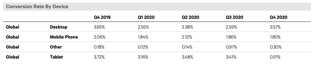 KIBO Conversion Rate by Device KIBO compares the conversion rates by device globally. The latest data from Q4 2020 shows that desktop converts at a rate of 2.57%, mobile at 1.80%, tablet a 0.91%, and other devices at 0.30%.
