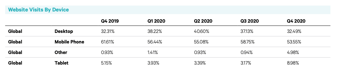 KIBO Website Visits by Device KIBO compares the number of website visits by device globally. The latest data from Q4 2020 shows that 32.49% of traffic is on desktop, 53.55% is on mobile, 8.98% is on tablets, and 4.98% is on other devices.