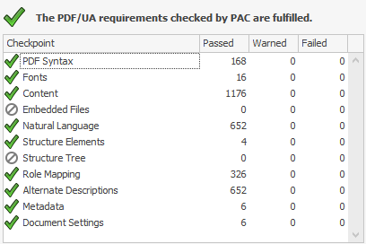 The PDF/UA requirements checked by PAC are fulfullied. Checkpoints include PDF syntax, fonts, content, embedded files, natural language, structural elements, structure tree, role mapping, alternate descriptions, metadata, document settings.