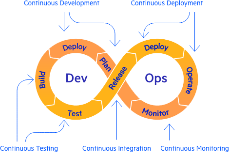 Continuous Testing Methodologies Testing Methodologies play a key role in Continuous Integration Continuous Deployment