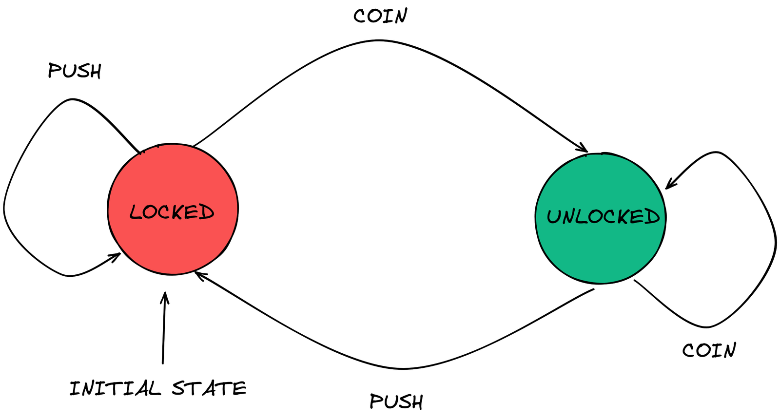 finite state machine Finite state machine