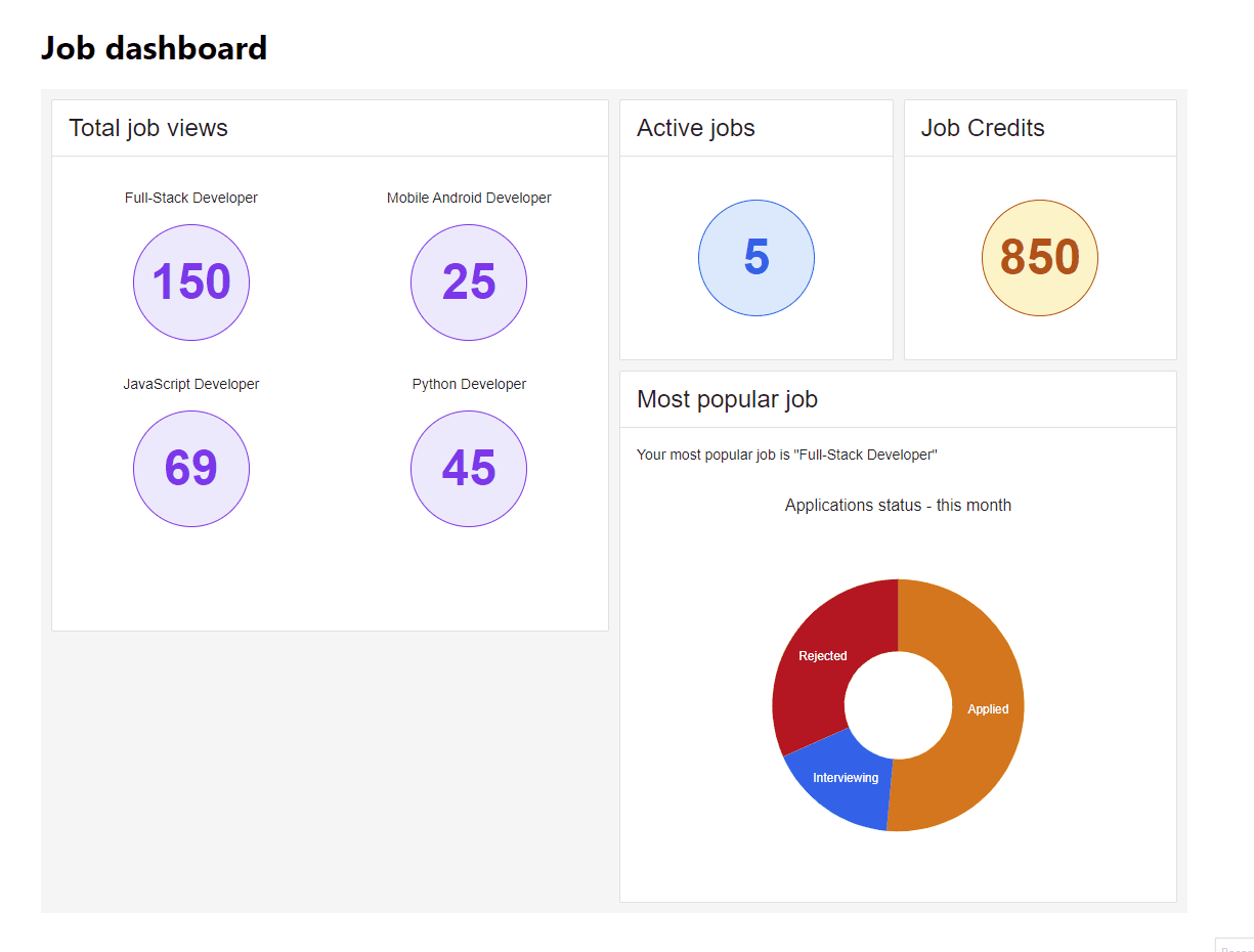 Interactive React dashboard with job widgets Interactive React dashboard with job widgets4 widgets are dragged and dropped around the dashboard. They have different charts and graphs associated. Total job views shows 4 different counters with types of jobs viewed. Active jobs has a counter in a different color. Job credits has another counter in a different color. And Most popular job uses a donut chart to show three different categories similar to a pie chart but going around the outside of the circle instead of pie wedges.