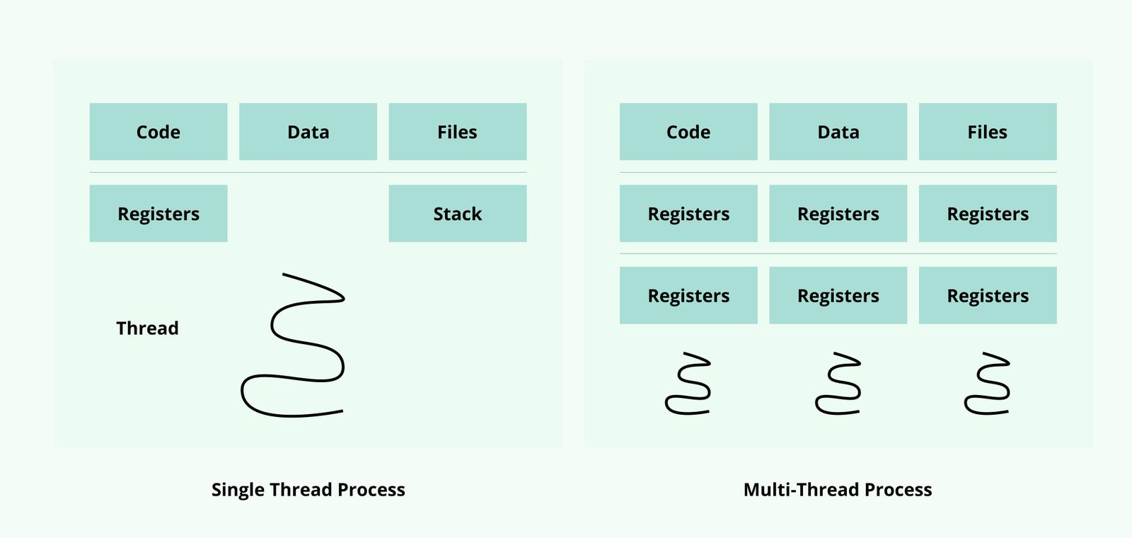 Overview of processes and threads Overview of processes and threads: single thread process has one thread aimed at all boxes: code, data, files, registers, stacks. Multi thread process has three different threads aimed at stacks of boxes: code, registers, register; data, registers, registers; files, registers, registers