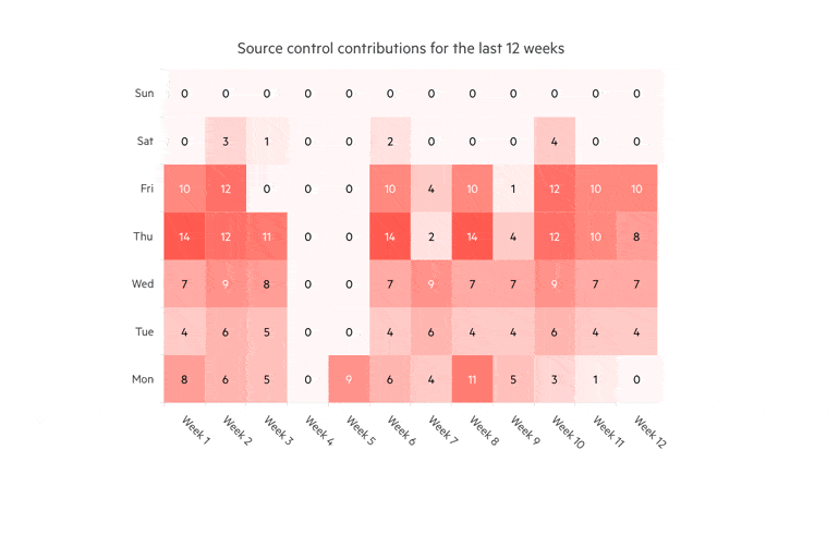 Kendo UI for Blazor Heatmap Component Kendo UI for Blazor Heatmap Component