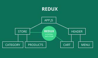 redux-app-flow App.js has two branches: store and header. Under store are category and products. Under header are cart and menu. Store and cart both connect to a Redux central data store.