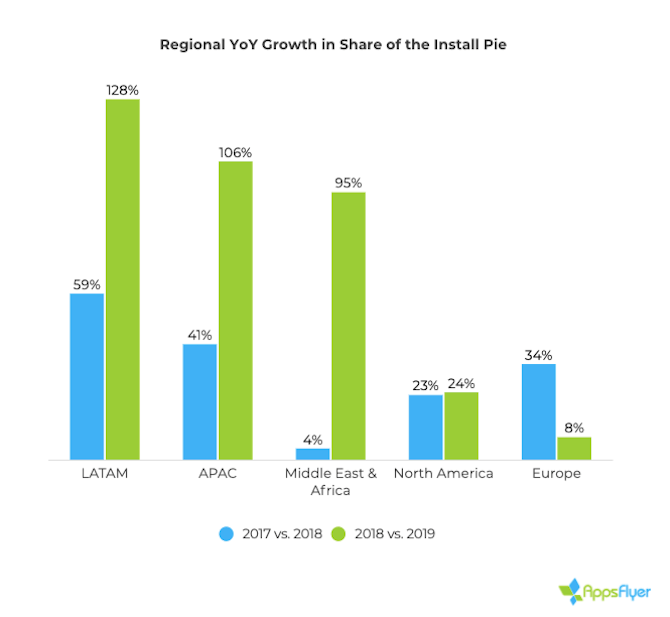 AppFlyer regional YoY growth fintech app installs AppsFlyer data on the ‘Regional YoY Growth in Share of the Install Pie’. The data is broken down by region and shows how fintech installs have grown from 2017/2018 to 2018/2019: LATAM 59% to 128%, APAC 41% to 106%, Middle East & Africa 4% to 95%, North America 23% to 24%, Europe 34% to 8%.
