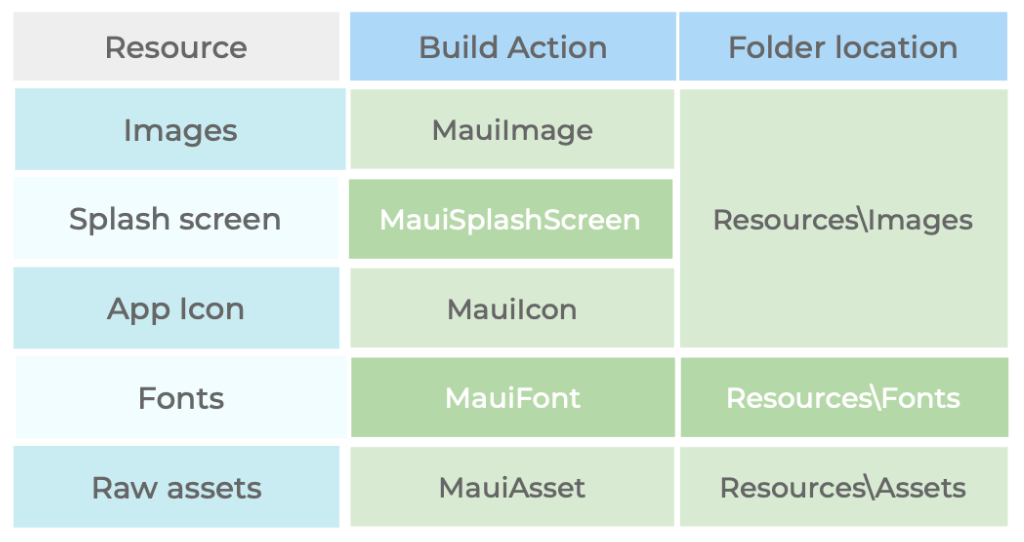 Build Action and Folder Location Build Action and Folder Location - Images has a MauiImage as BuildAction Resources\Images, Splash Screen has a MauiSplashScreen as BuildAction Resources\Images, App Icon has a MauiIcon as BuildAction Resources\Images, Fonts has a MauiFont as BuildAction Resources\Fonts, Raw Assets has a MauiAssets as BuildAction Resources\Assets
