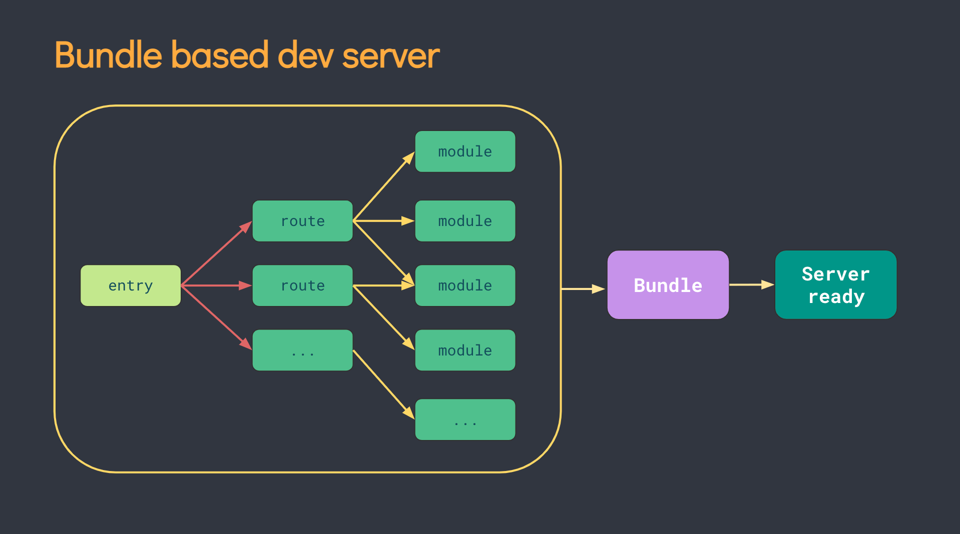 Bundle-based dev server diagram shows Entry  data-sf-ec-immutable=