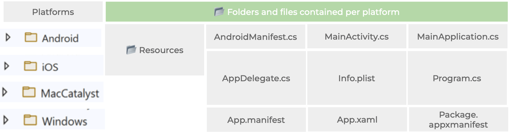 Folders and files contained per platform Folders and files contained per platform. For Android: Resources, AndroidManifest, MainActivity & MainApplication. For iOS & MacCatalyst: Resources -only for IOS-, AppDelegate, Info.plist & Program. For Windows: App.manifest, App.xaml and Package.appmanifest.