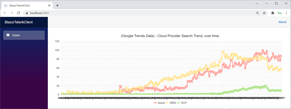 blazor app with telerik chart jumble screenshot of blazor app with telerik chart