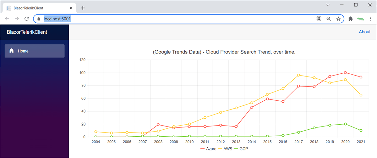 blazor app with telerik chart years screenshot of blazor app with telerik chart