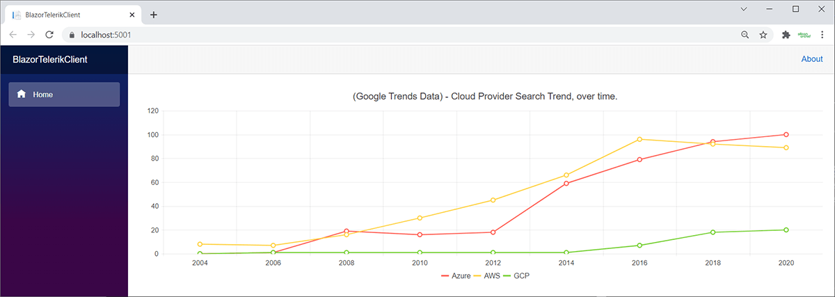 blazor app with telerik chart screenshot of blazor app with telerik chart