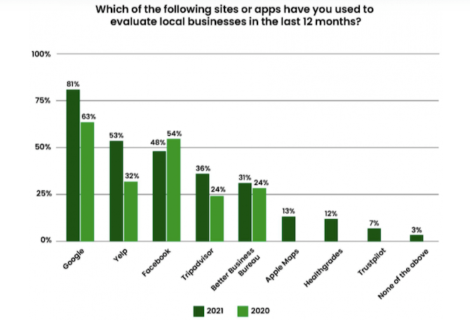 BrightLocal local business review sources A BrightLocal 2021 report on local businesses asks the question: “Which of the following sites or apps have you used to evaluate local businesses in the last 12 months?” In 2021, 81% used Google, 53% Yelp, 48% Facebook, 36% Tripadvisor, 31% Better Business Bureau, 13% Apple Maps, 12% Healthgrades, 7% Trustpilot, and 3% None of the above.