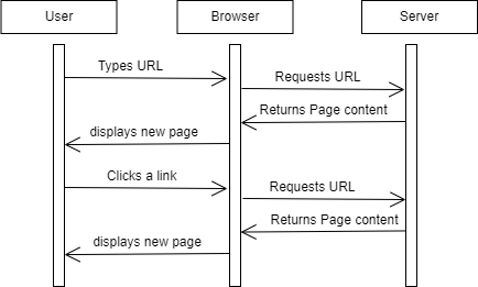 An image illustrating server-side routing An image illustrating server-side routing