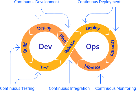 Continuous Integration Testing Shift left to bring testing earlier into the delivery cycle