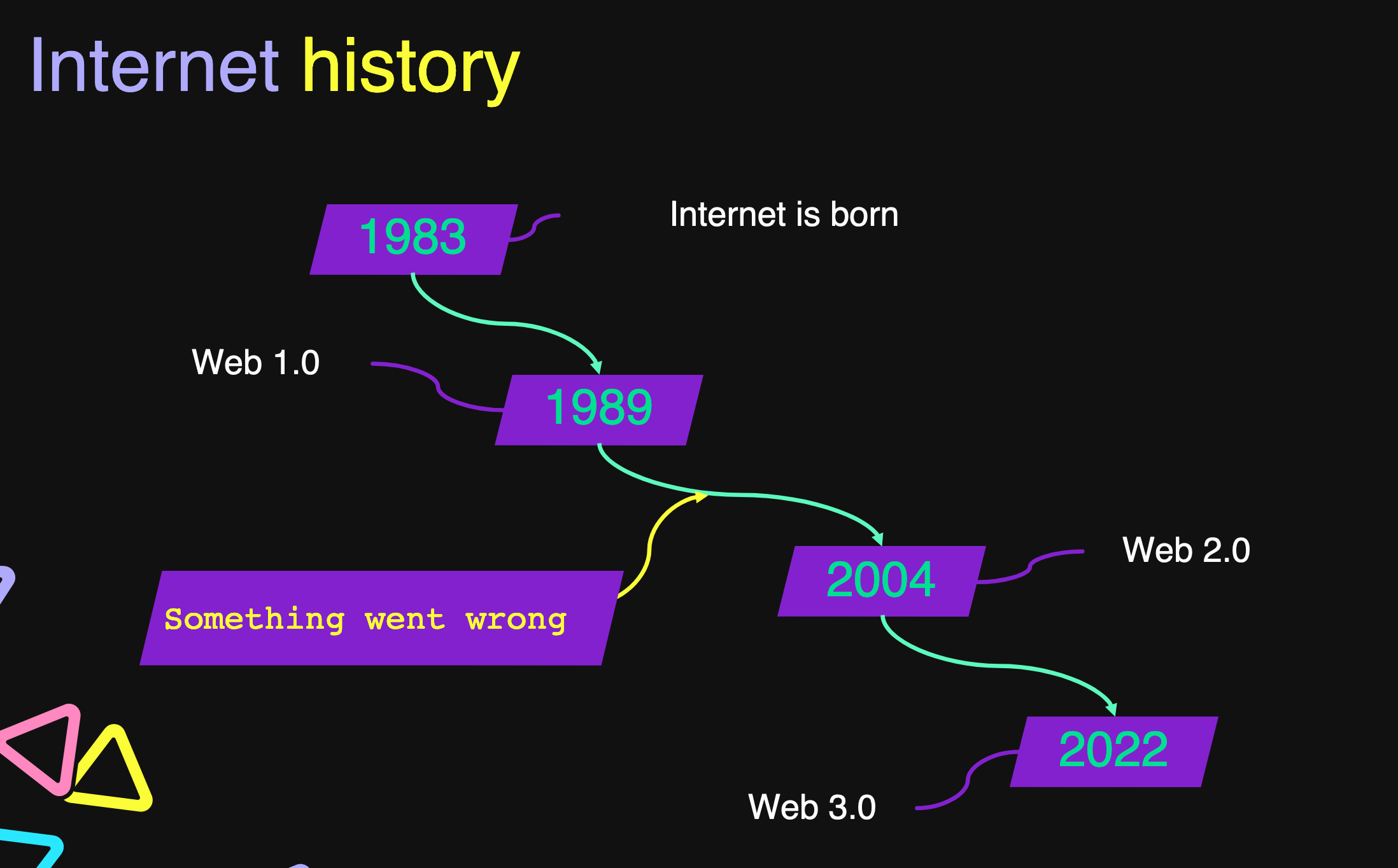 internet history Internet history timeline styled in 90s colors of purple and teal shows 1983 – internet is born; 1989 – Web 1.0; 2004 – Web 2.0; 2022 – Web 3.0. And between 1989 and 2004, a note says, ‘Something went wrong.’