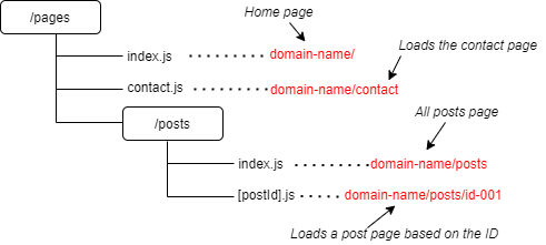 An image showing Next.js routing architecture Next.js routing architecture
