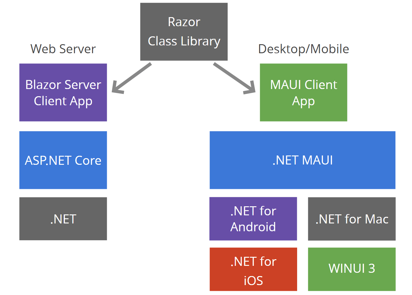Blazor Server and MAUI clients sharing a RazorClassLibrary Blazor Server and MAUI clients sharing a RazorClassLibrary - A box to represent a Razor Class Library with arrows showing how both a Blazor Server and a Blazor MAUI client app can consume that library