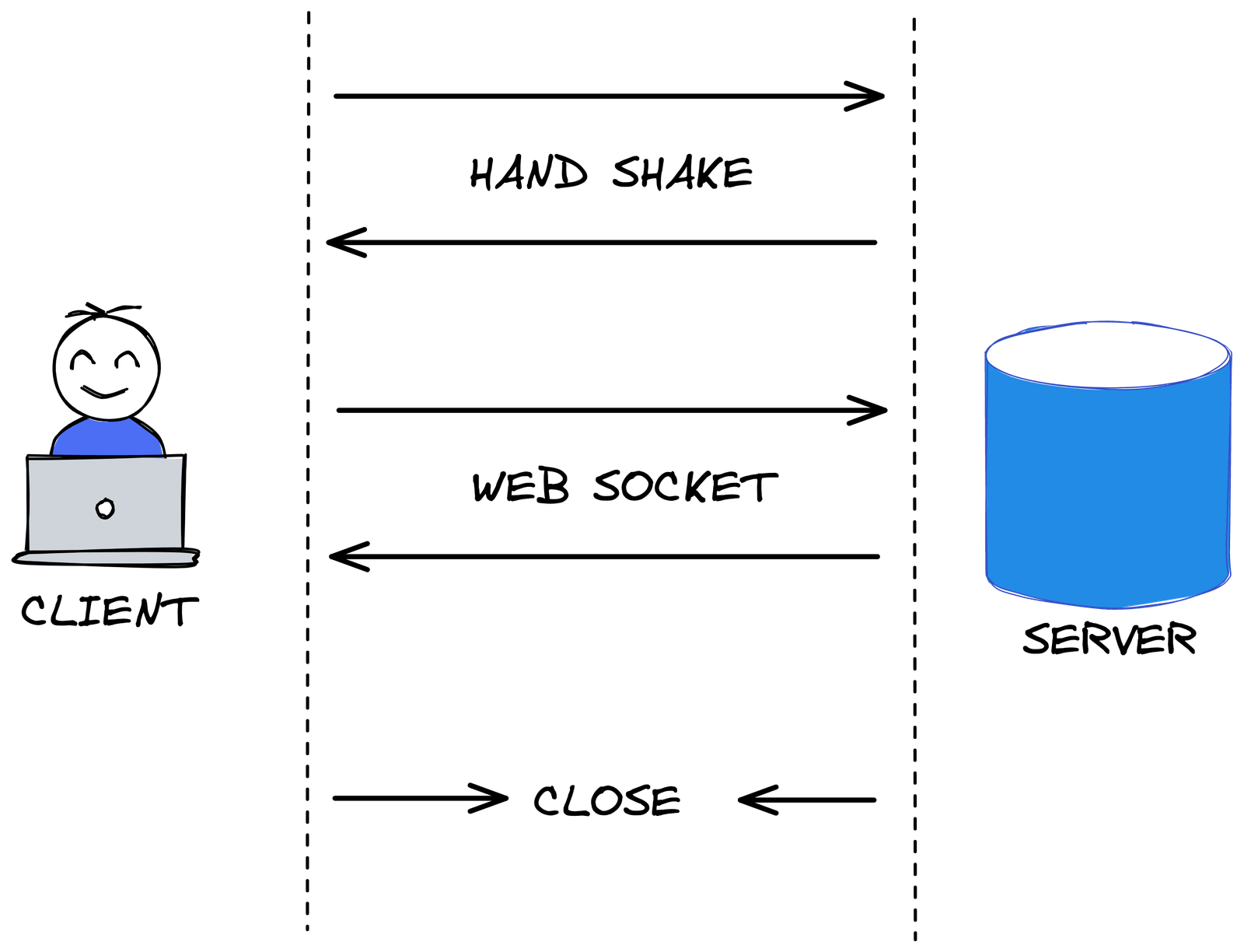 websockets Websockets diagram shows client on one side and server on the other. Mutual handshake, mutual websocket, then either side can close.