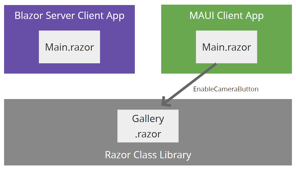 A MAUI client app passes parameters to a shared component A MAUI client app passes parameters to a shared component - A .NET MAUI client app passes an EnableCameraButton parameter to a component called Gallery.razor which resides in a Razor Class Library