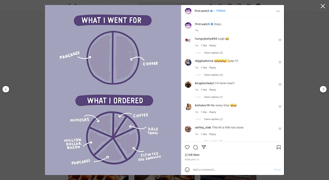 First Watch Instagram meme A post on the Instagram page for First Watch. It’s an original meme. The top half says “What I Went For” and shows a circle cut in half. The left half represents pancakes, the right half coffee. The bottom half of the graphic says “What I Ordered”. The circle is cut into 6 unevenly sized slices, which include coffee, kale tonic, elevated egg sandwich, pancakes, million dollar bacon, and mimosas.