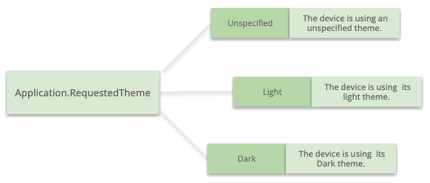 Requested Theme Enumeration Unspecified : The device is using an unspecified
theme. - Light: The device is using its light theme. - Dark: The device is using its Dark theme.